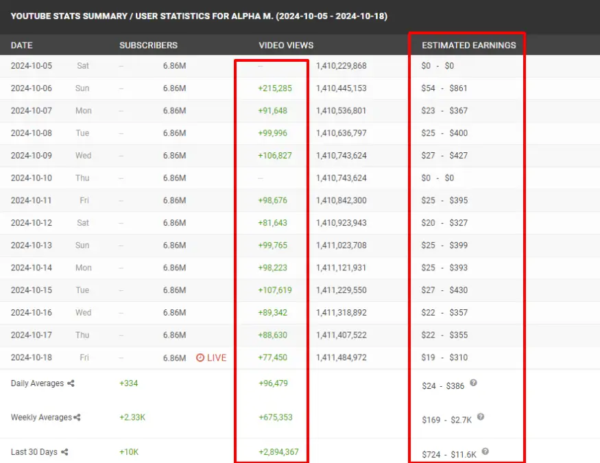 Aaron Marino YouTube AdSense revenue